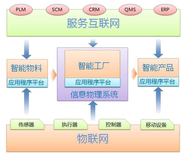 工業(yè)4.0的本質 信息物理系統(tǒng)驅動的智能工廠路徑探究
